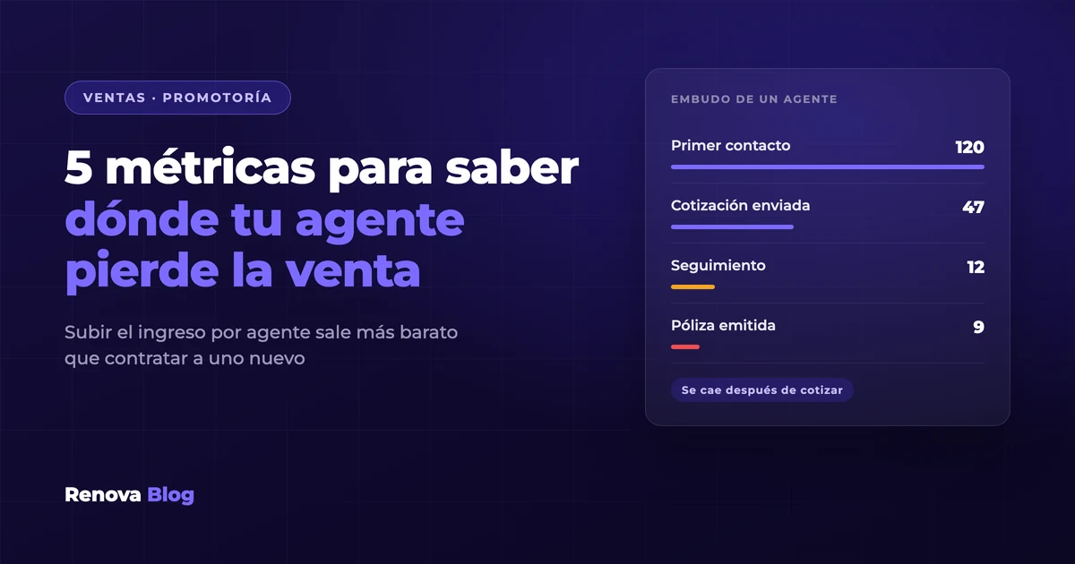 Cinco métricas por agente que muestran en qué etapa de tu promotoría se pierden las oportunidades